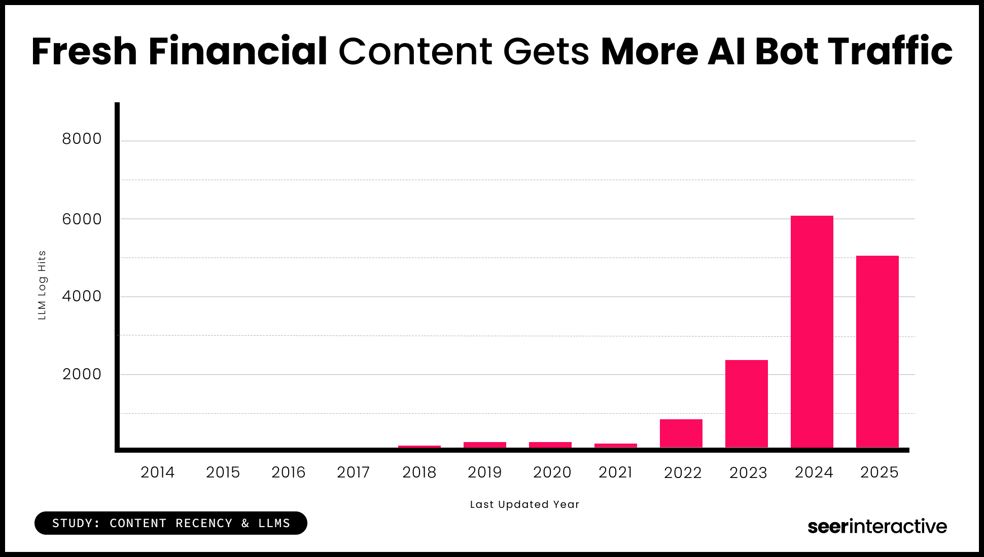 Study_ Fresh Financial Content Gets More AI Bot Traffic